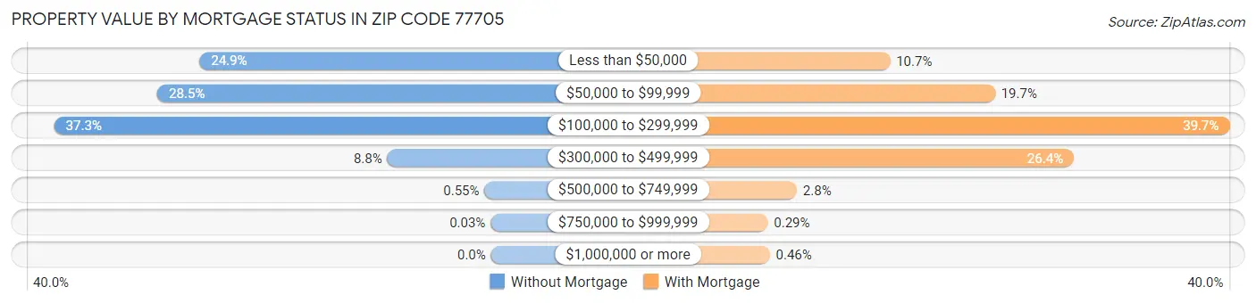 Property Value by Mortgage Status in Zip Code 77705