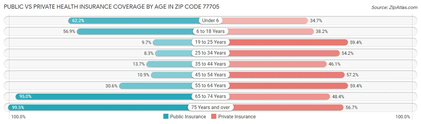 Public vs Private Health Insurance Coverage by Age in Zip Code 77705