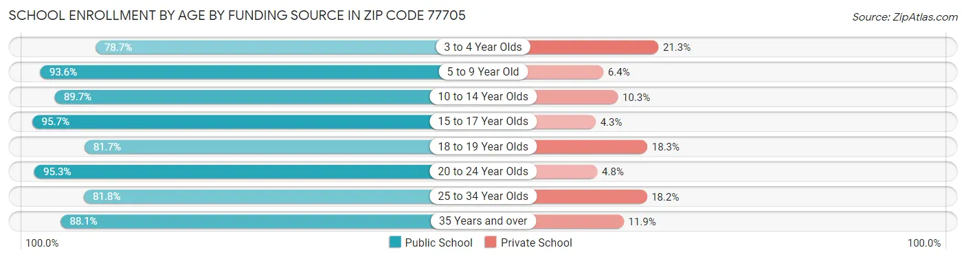 School Enrollment by Age by Funding Source in Zip Code 77705