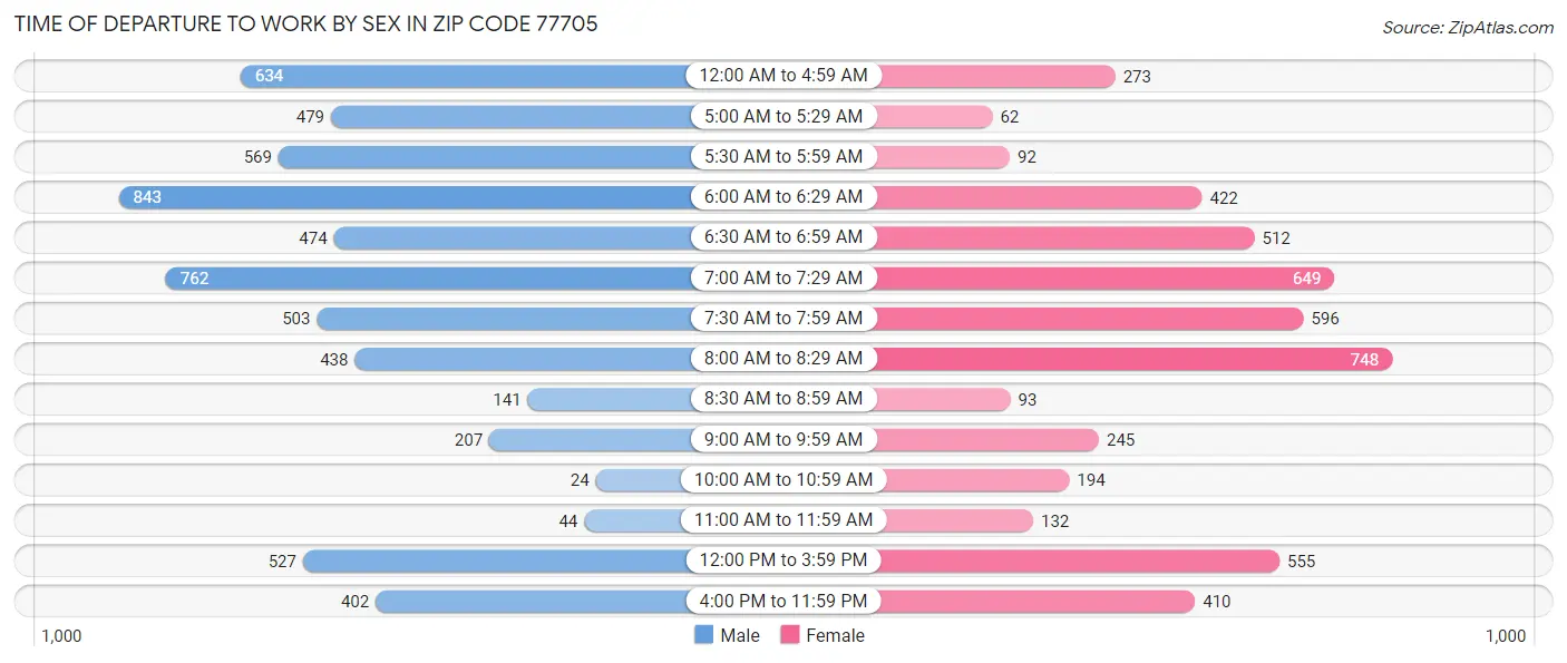 Time of Departure to Work by Sex in Zip Code 77705