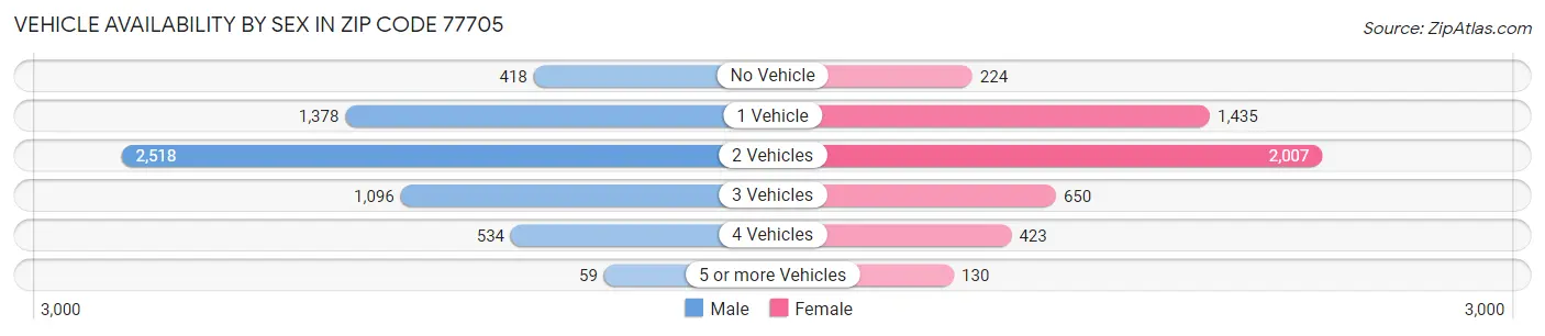 Vehicle Availability by Sex in Zip Code 77705