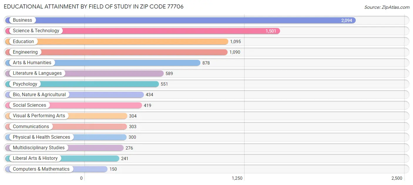 Educational Attainment by Field of Study in Zip Code 77706