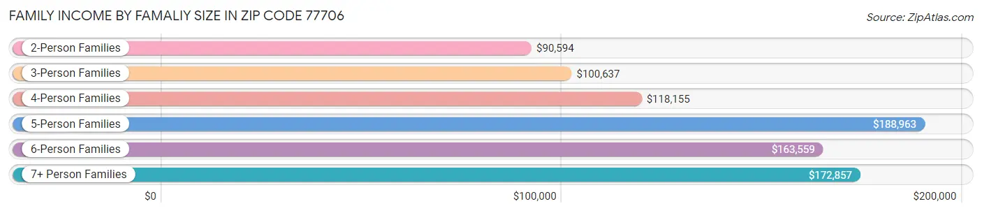 Family Income by Famaliy Size in Zip Code 77706