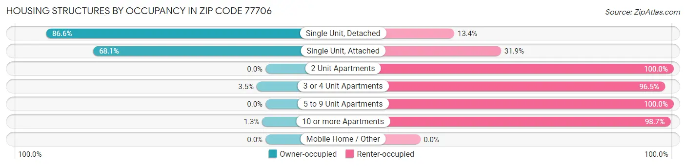 Housing Structures by Occupancy in Zip Code 77706