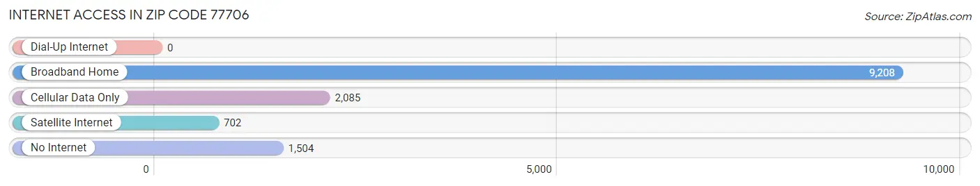 Internet Access in Zip Code 77706