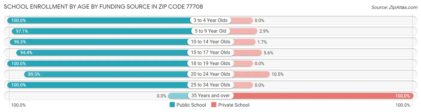 School Enrollment by Age by Funding Source in Zip Code 77708