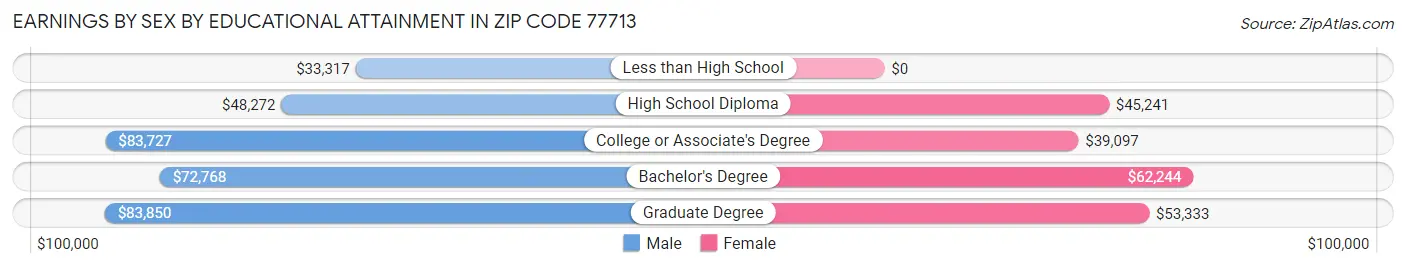 Earnings by Sex by Educational Attainment in Zip Code 77713