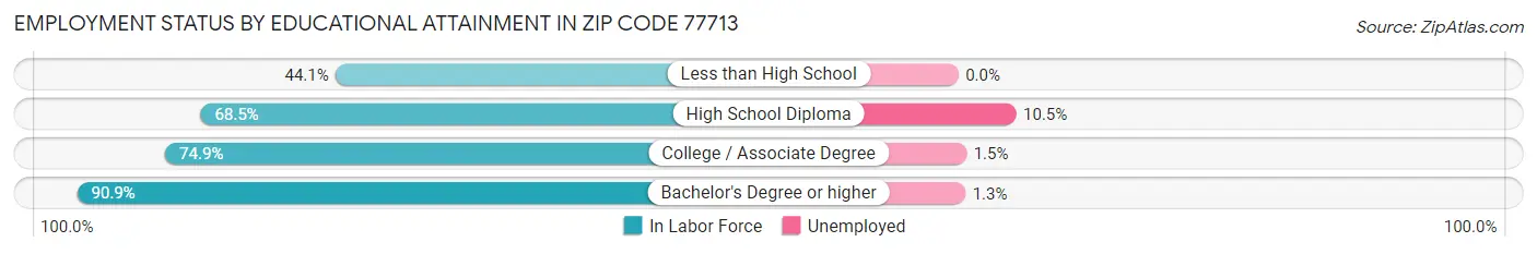 Employment Status by Educational Attainment in Zip Code 77713