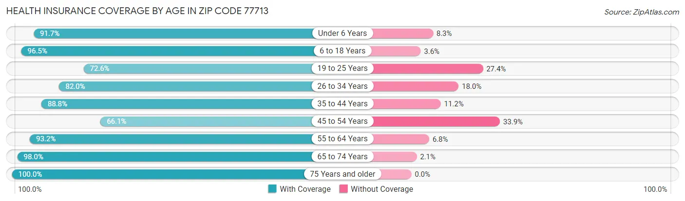 Health Insurance Coverage by Age in Zip Code 77713