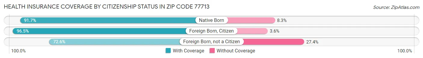 Health Insurance Coverage by Citizenship Status in Zip Code 77713