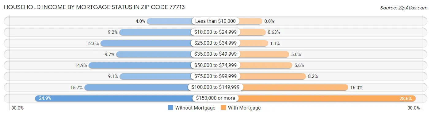 Household Income by Mortgage Status in Zip Code 77713