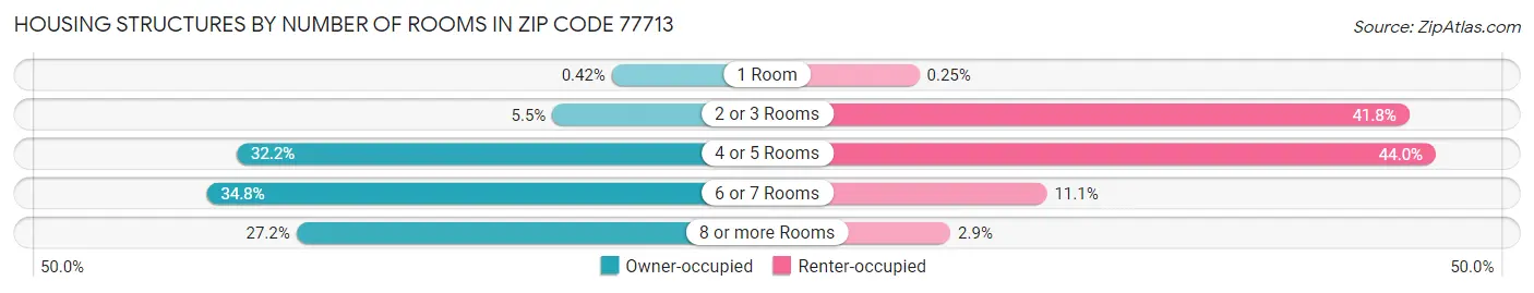 Housing Structures by Number of Rooms in Zip Code 77713