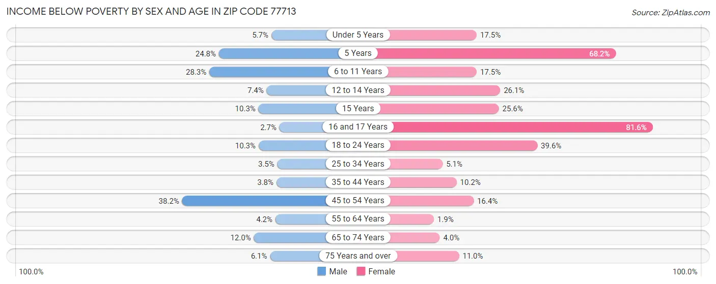 Income Below Poverty by Sex and Age in Zip Code 77713