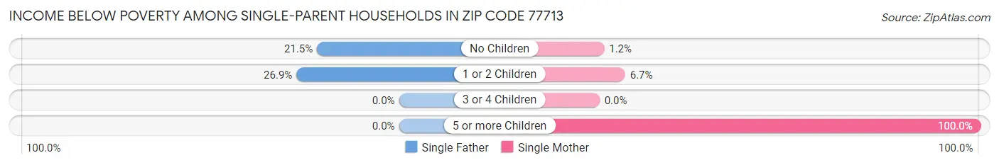 Income Below Poverty Among Single-Parent Households in Zip Code 77713