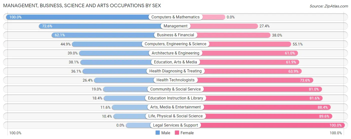 Management, Business, Science and Arts Occupations by Sex in Zip Code 77713