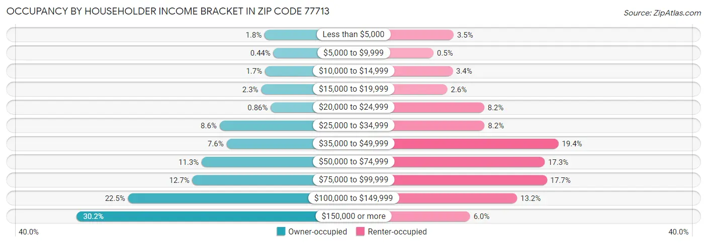 Occupancy by Householder Income Bracket in Zip Code 77713