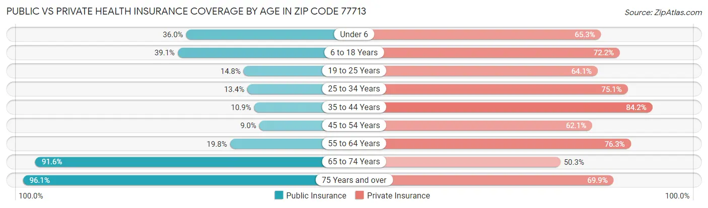 Public vs Private Health Insurance Coverage by Age in Zip Code 77713