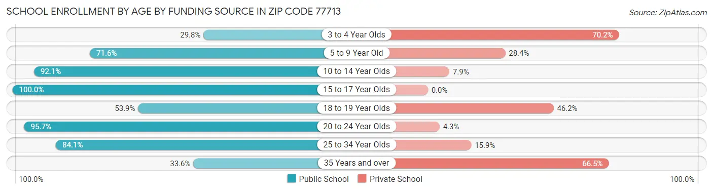 School Enrollment by Age by Funding Source in Zip Code 77713