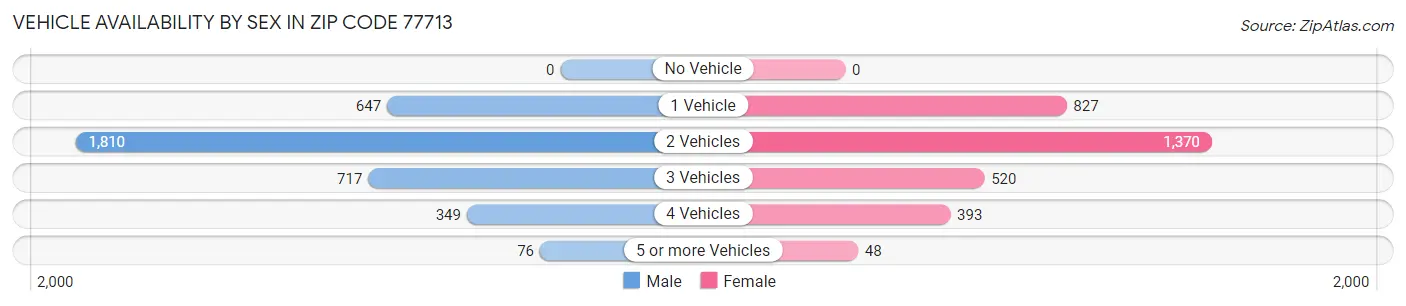 Vehicle Availability by Sex in Zip Code 77713