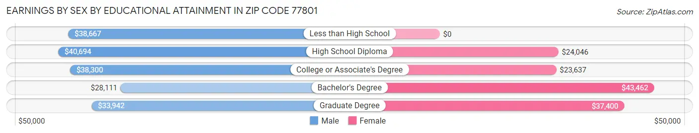 Earnings by Sex by Educational Attainment in Zip Code 77801