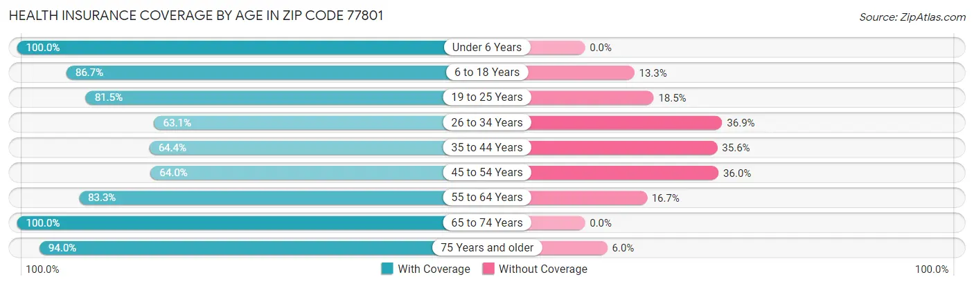 Health Insurance Coverage by Age in Zip Code 77801