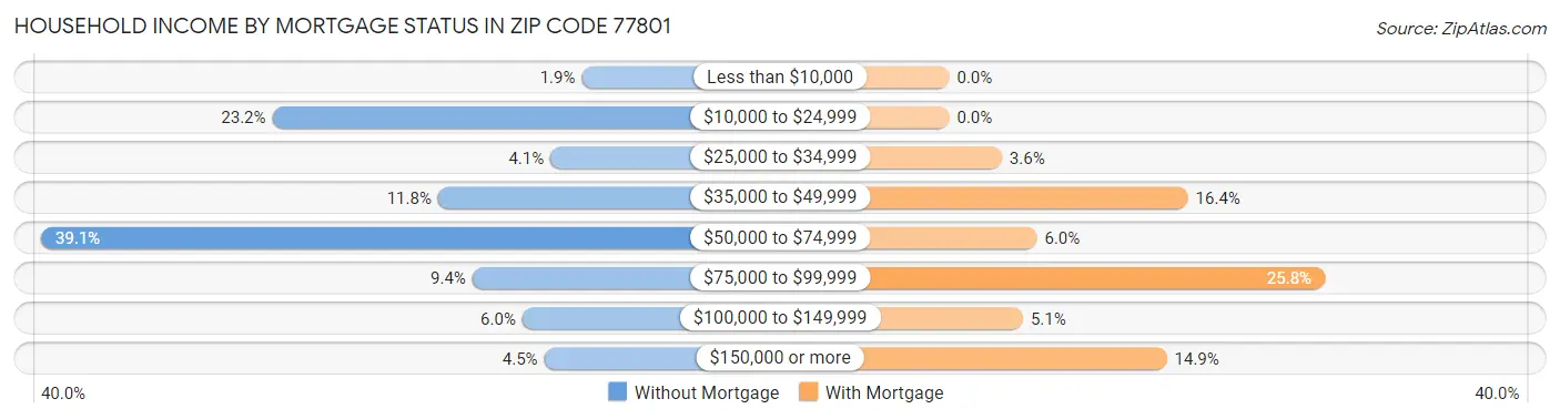 Household Income by Mortgage Status in Zip Code 77801