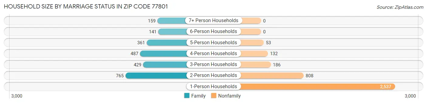 Household Size by Marriage Status in Zip Code 77801