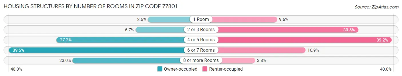 Housing Structures by Number of Rooms in Zip Code 77801