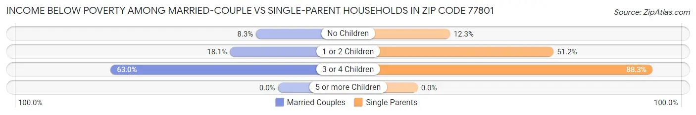 Income Below Poverty Among Married-Couple vs Single-Parent Households in Zip Code 77801