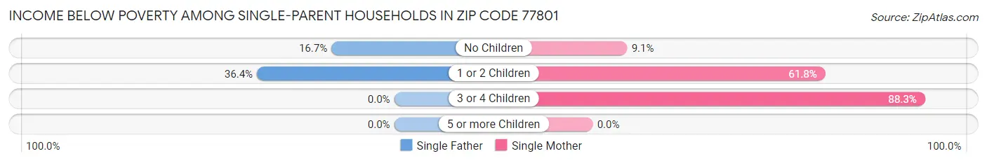 Income Below Poverty Among Single-Parent Households in Zip Code 77801