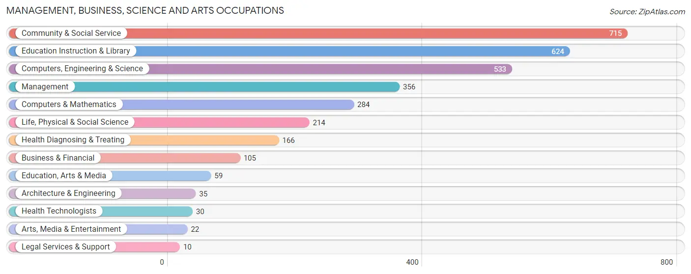 Management, Business, Science and Arts Occupations in Zip Code 77801