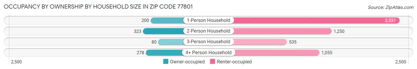 Occupancy by Ownership by Household Size in Zip Code 77801