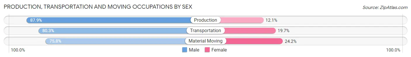 Production, Transportation and Moving Occupations by Sex in Zip Code 77801