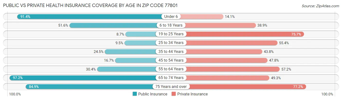 Public vs Private Health Insurance Coverage by Age in Zip Code 77801