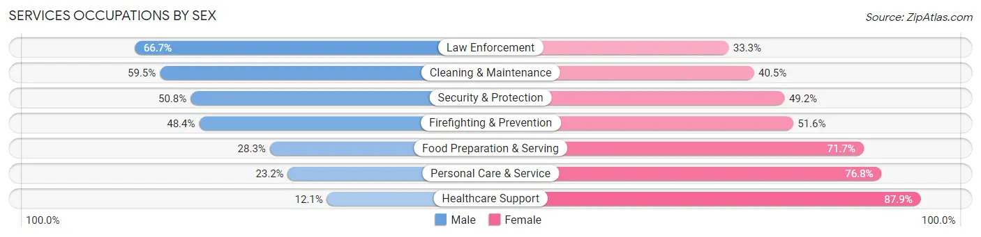 Services Occupations by Sex in Zip Code 77801