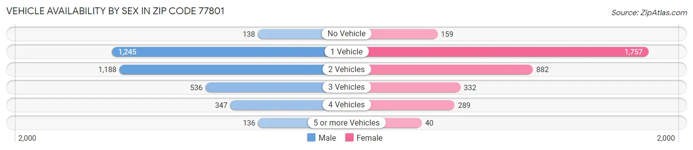 Vehicle Availability by Sex in Zip Code 77801