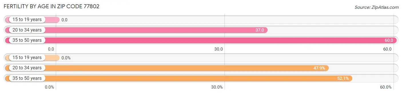 Female Fertility by Age in Zip Code 77802