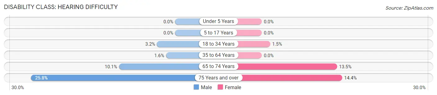 Disability in Zip Code 77802: <span>Hearing Difficulty</span>