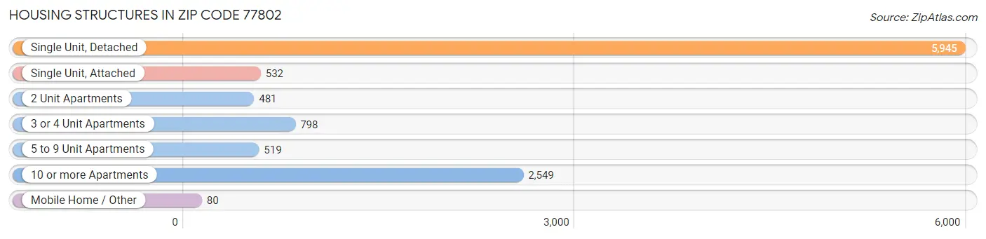 Housing Structures in Zip Code 77802