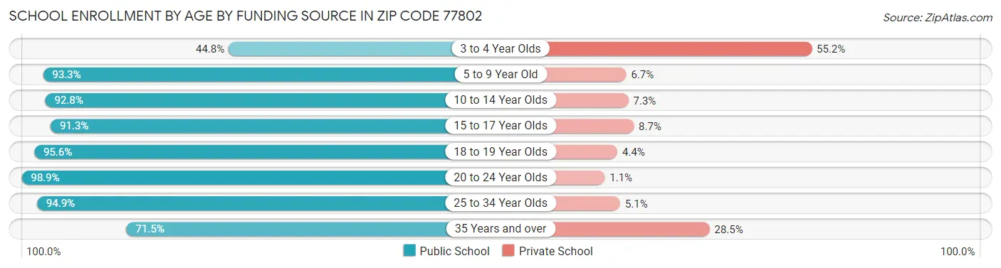 School Enrollment by Age by Funding Source in Zip Code 77802