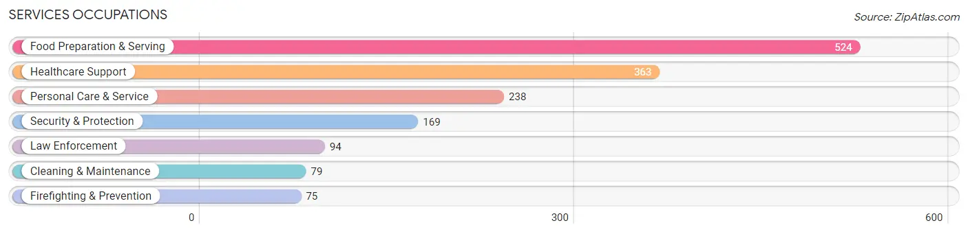 Services Occupations in Zip Code 77802