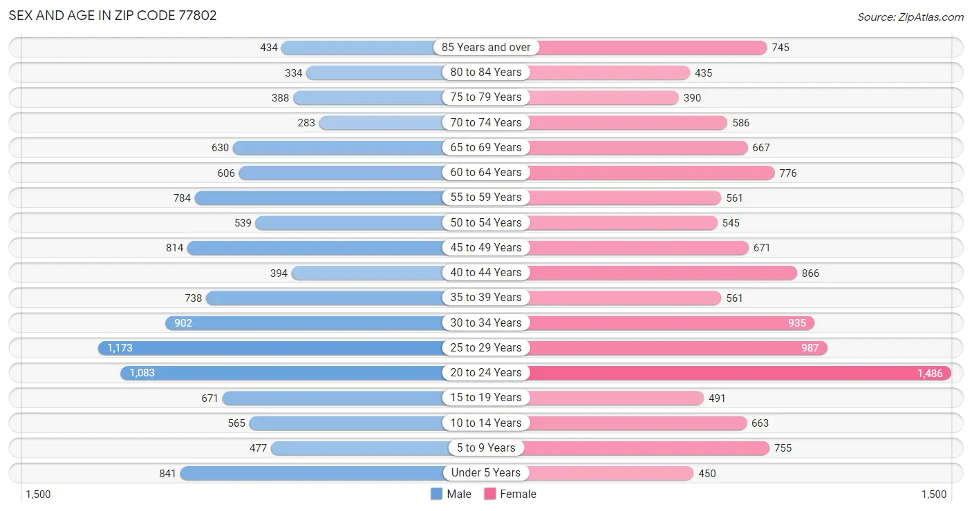 Sex and Age in Zip Code 77802