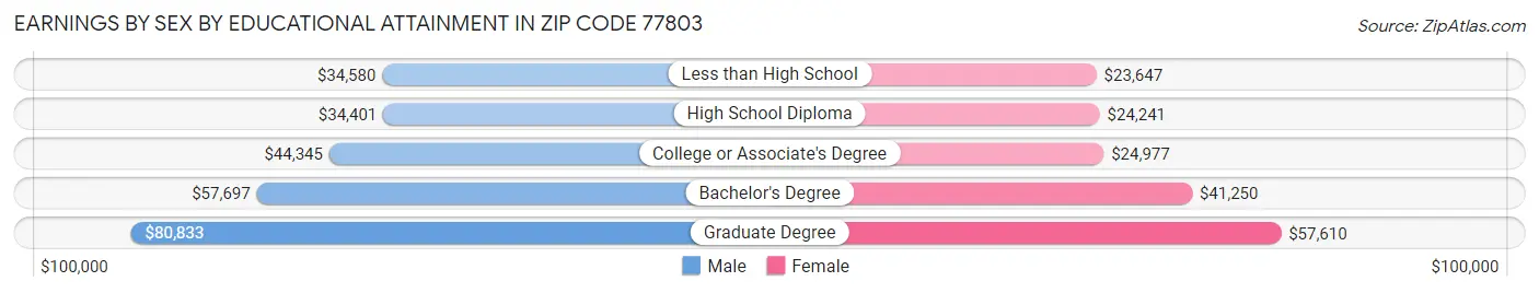 Earnings by Sex by Educational Attainment in Zip Code 77803