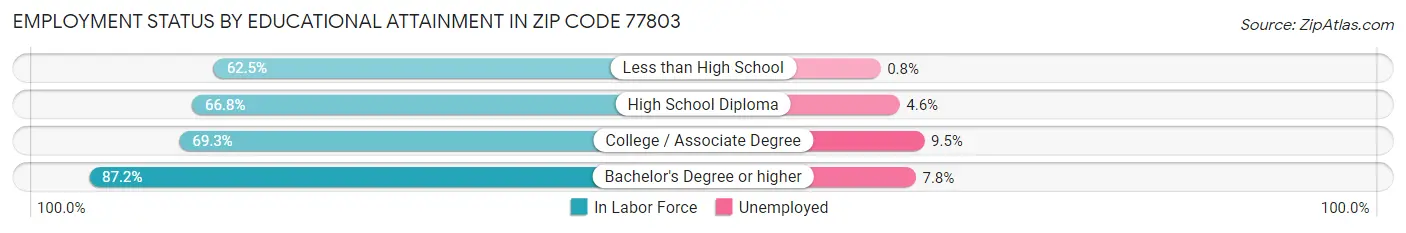 Employment Status by Educational Attainment in Zip Code 77803
