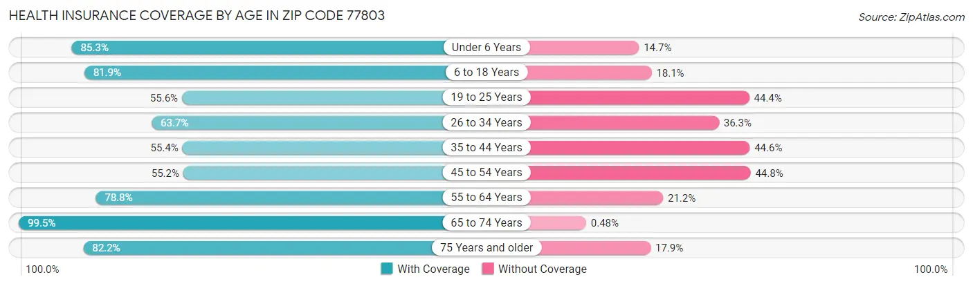Health Insurance Coverage by Age in Zip Code 77803