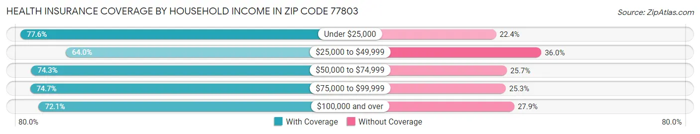 Health Insurance Coverage by Household Income in Zip Code 77803
