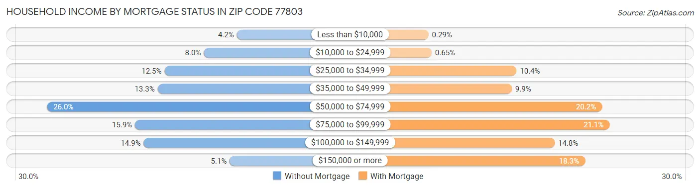 Household Income by Mortgage Status in Zip Code 77803