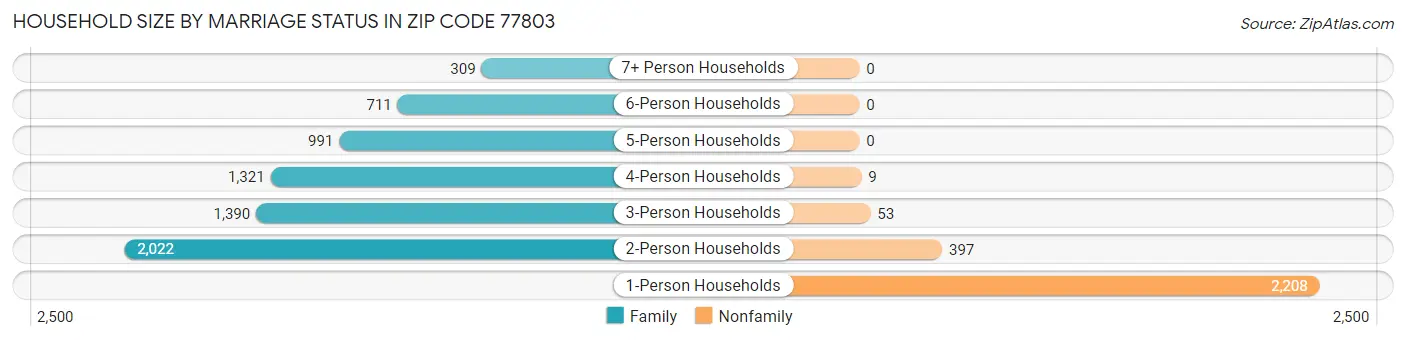Household Size by Marriage Status in Zip Code 77803