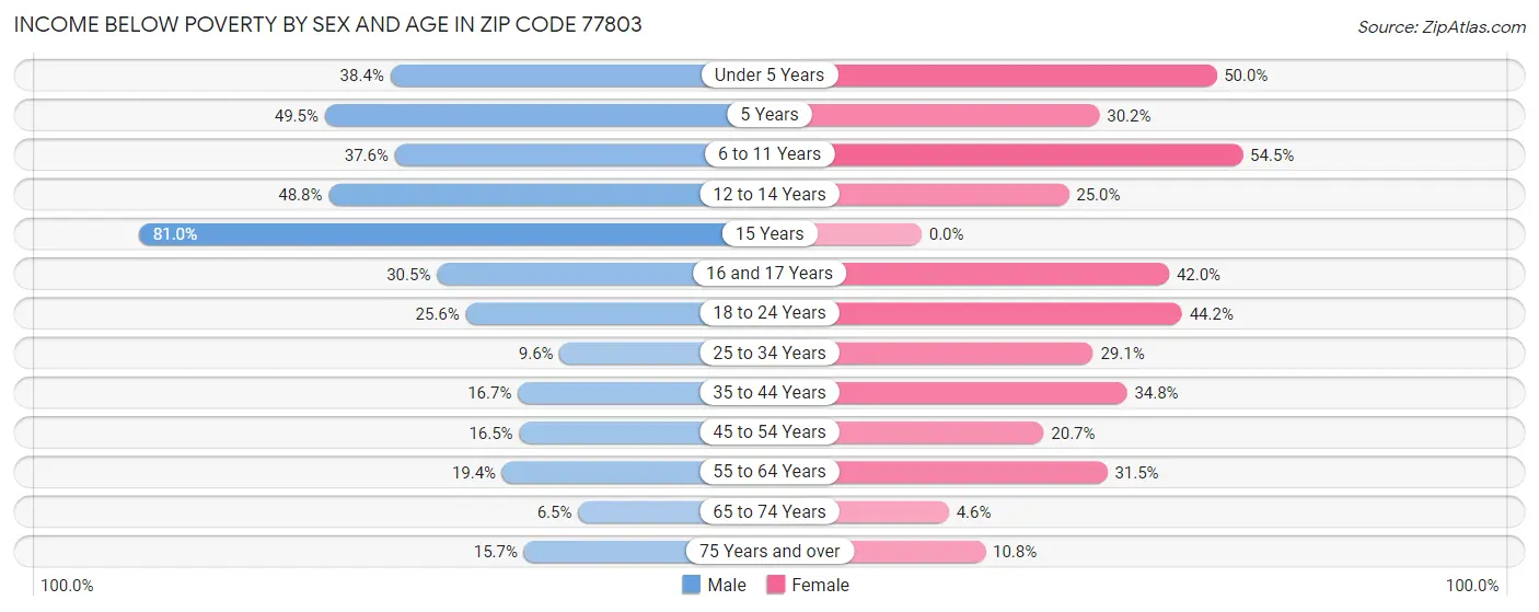 Income Below Poverty by Sex and Age in Zip Code 77803