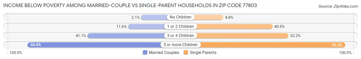 Income Below Poverty Among Married-Couple vs Single-Parent Households in Zip Code 77803